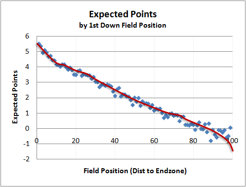 Expected Points