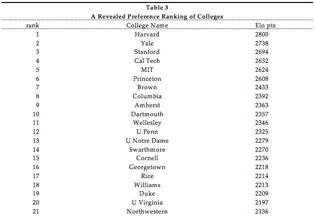 Revealed Preference Rankings