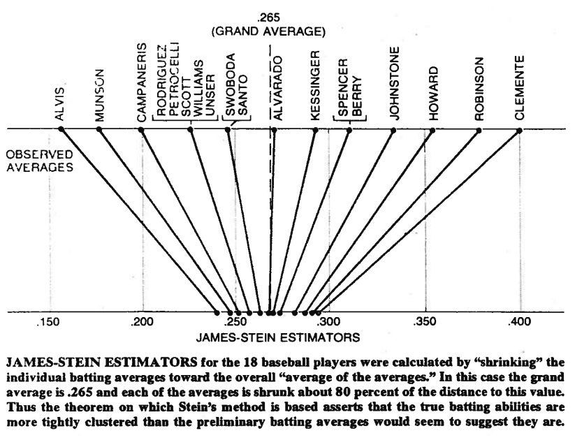 James-Stein Estimators