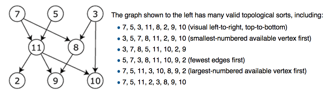 Topological Sort